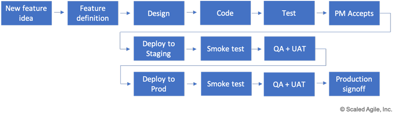 Continuous Delivery Pipeline - Scaled Agile Framework