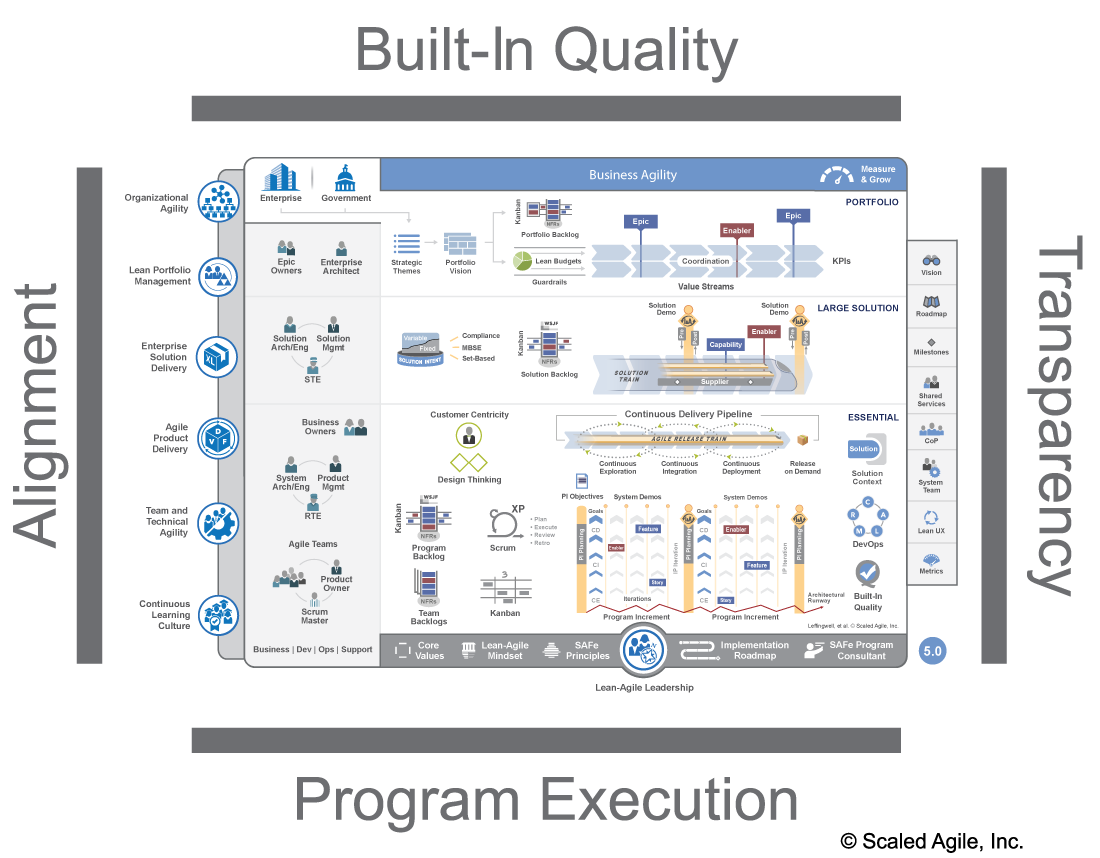 Scaled agile framework – Telegraph