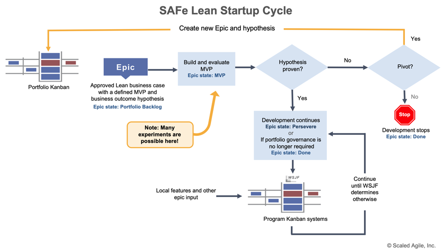 Figure 6. Epics in the Lean Startup Cycle