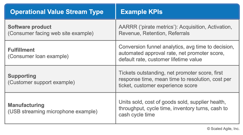 Figure 3. Value Stream KPIs are typically context-specific