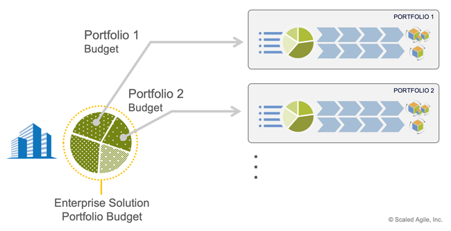 Figure 7. Portfolio budget allocations