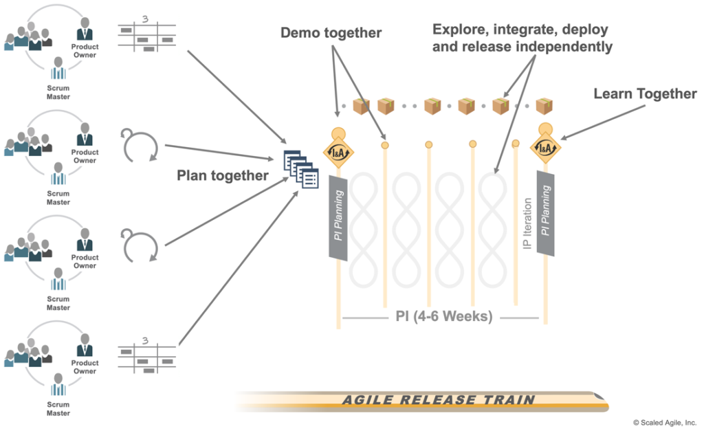 Figure 4.Agile Teams plan, demo,and learn together